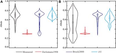 Albedo Parametrizations for the Laohugou Glacier No.12 in the Qilian Mountains—Previous Models and an Alternative Approach